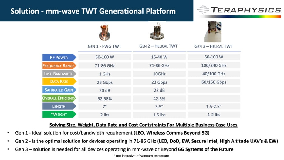 Transformative Platform Technology 70 GHz – 650 GHz
